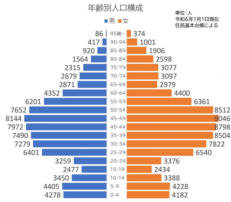 年齢別人口構成