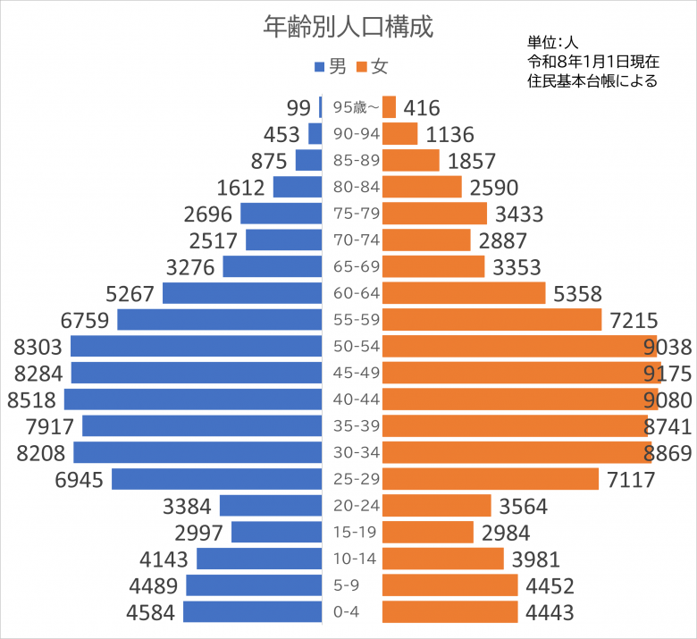 年齢別人口