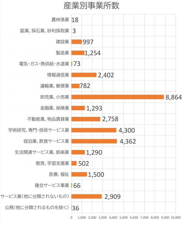 産業別事業所数のグラフ画像