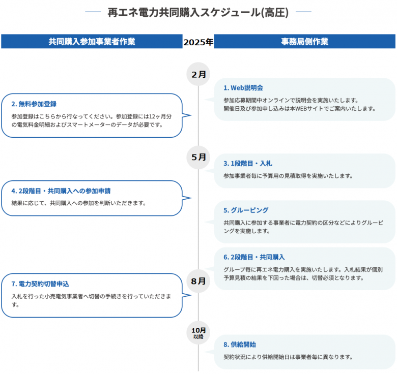 「再エネ電力購入スケジュール」の図解