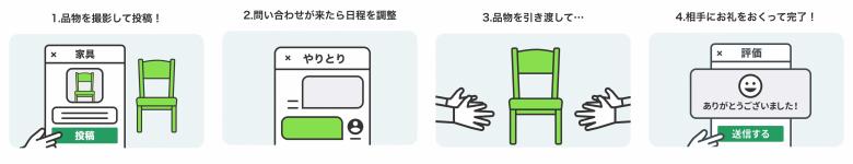 ジモティー投稿フロー図