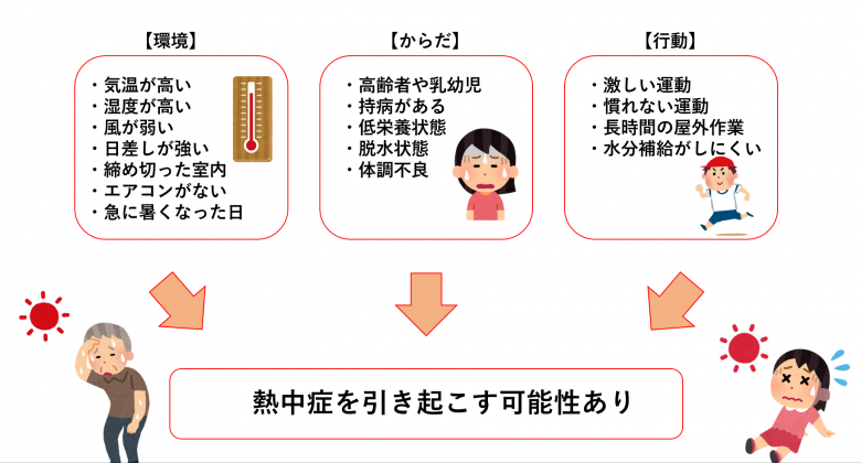 熱中症を引き起こす要因は環境、からだの状態、行動にあることを示すイラスト