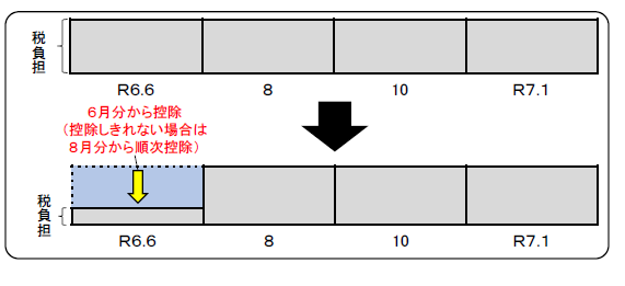 普通徴収の場合