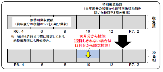 年金特別徴収の場合