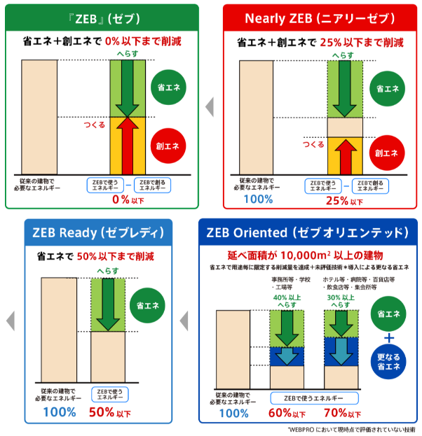 ZEBの定義イメージ