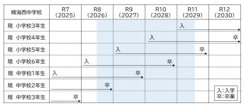 晴海西中学校において仮設増築棟の影響を受ける年齢と学年をまとめた表の画像