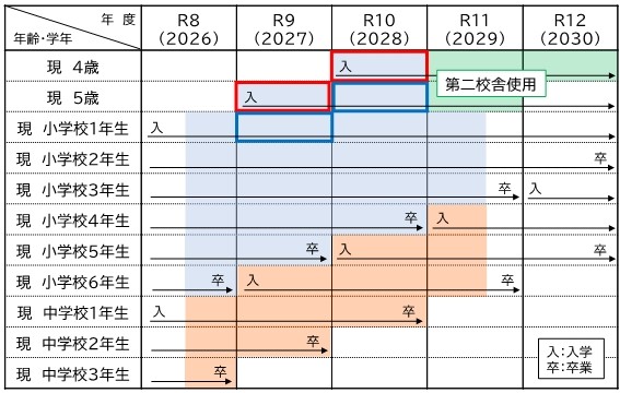 影響を受ける年齢と学年を表したまとめ表