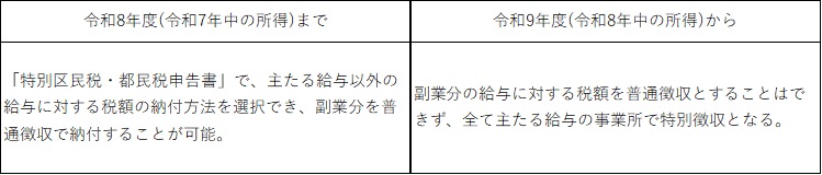 住民税の徴収方法