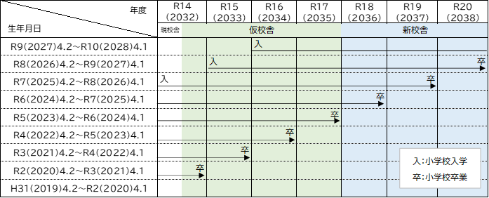 生年月日別仮校舎使用期間表