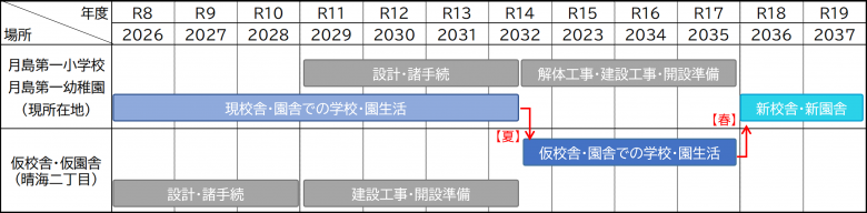 月島第一小学校・月島第一幼稚園と晴海二丁目に整備する仮校舎・仮園舎の改築スケジュールを示す画像