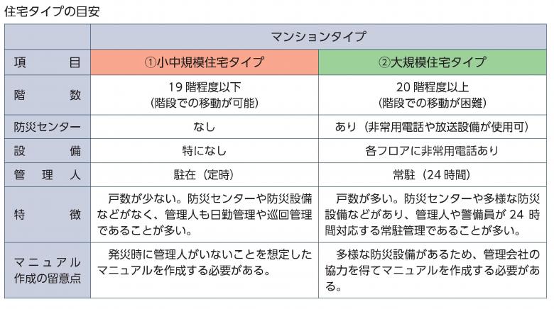 住宅タイプ
