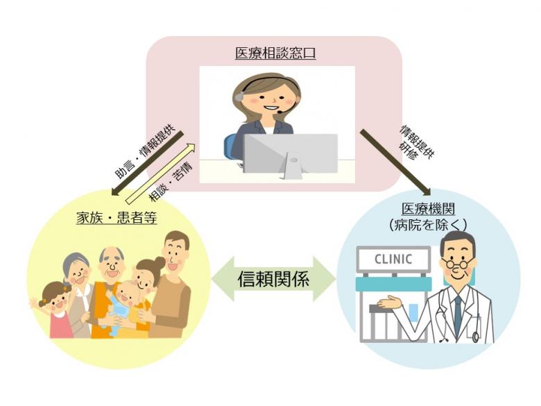 医療相談窓口事業の説明図