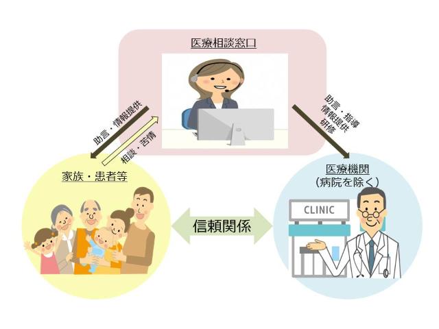医療相談窓口事業の説明図