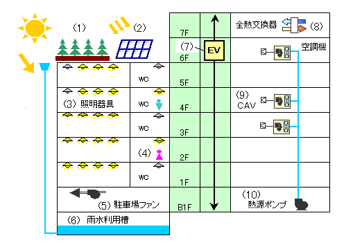 中央区保健所等複合施設の省エネルギー対策イメージ図の画像