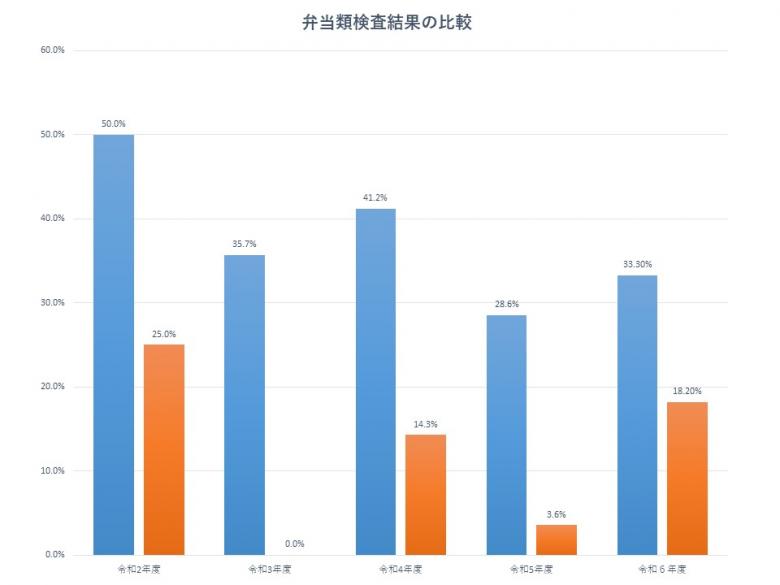 弁当検査比較2024