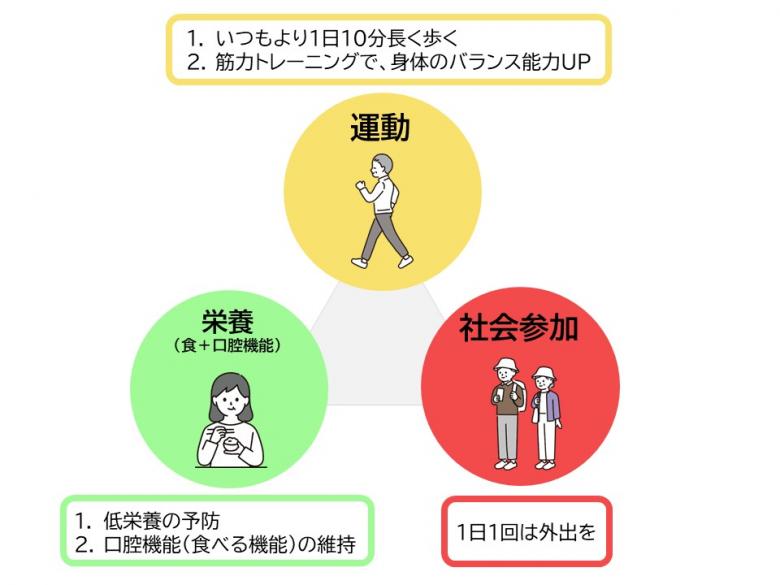 3つの柱