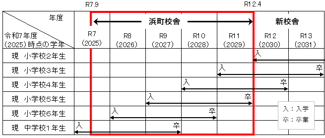 学年