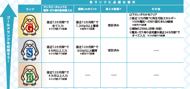 ランクアップ表