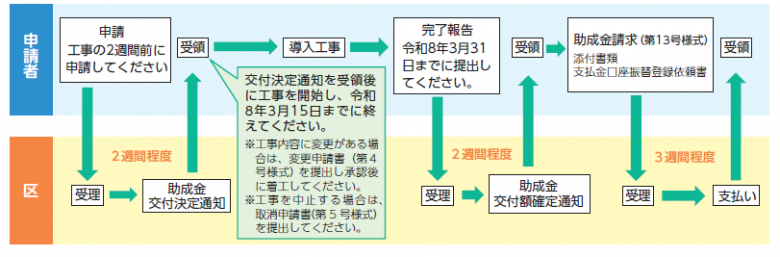 申請手続きのながれ