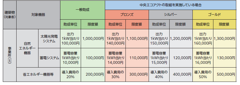 助成金額