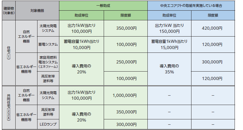 助成金額一覧