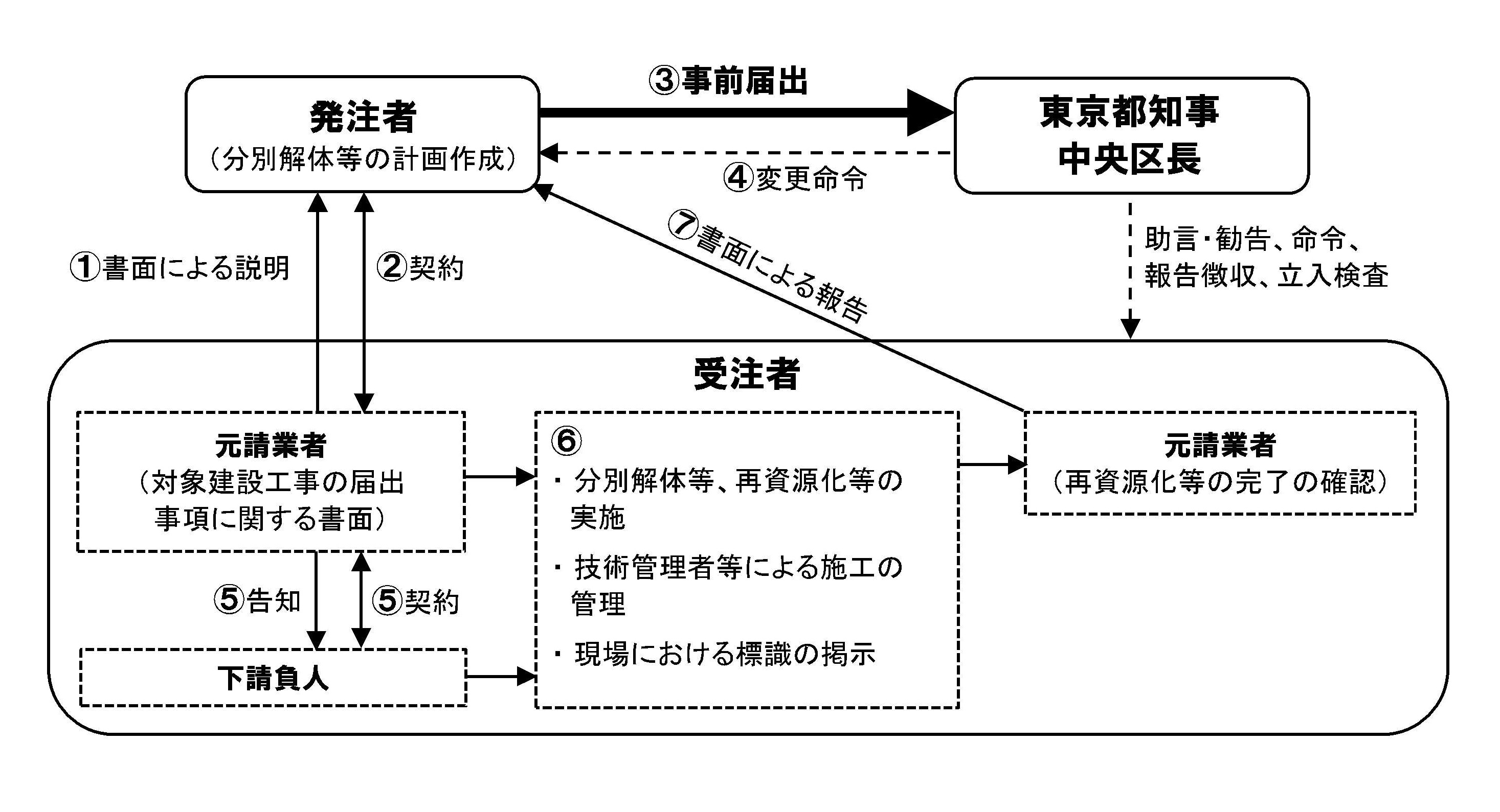 届出等の手順