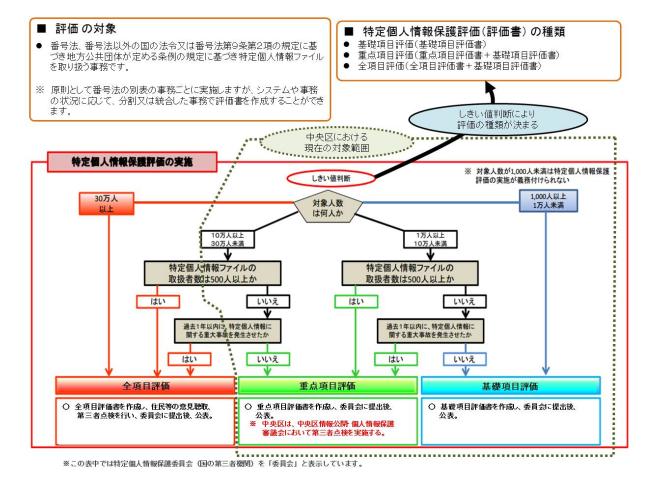 特定個人情報保護評価の方法の画像
