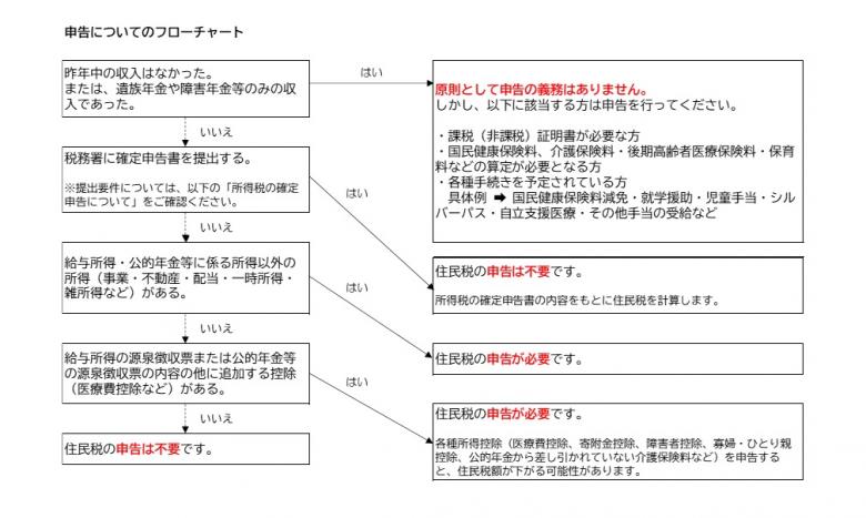 申告が必要な方のフローチャート