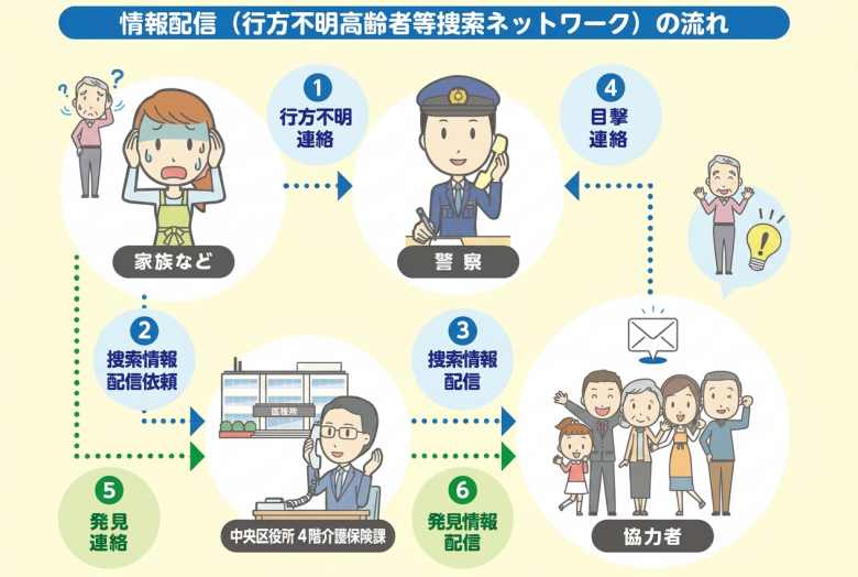 情報配信（行方不明高齢者等捜索ネットワーク）の流れ