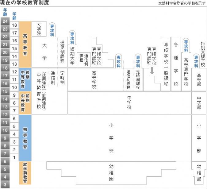現在の学校教育制度　画像