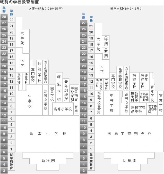 戦前の学校教育制度　画像