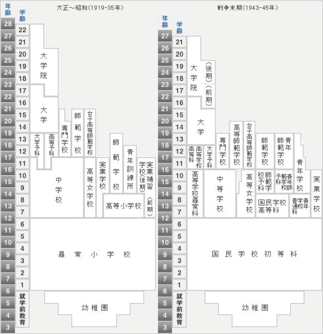 学校系統図/中央区平和祈念バーチャルミュージアム　画像