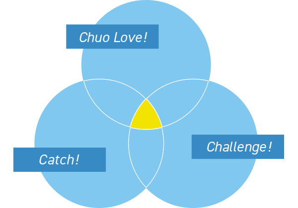 図：3つのC