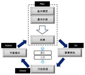 区政のマネジメントシステムの画像